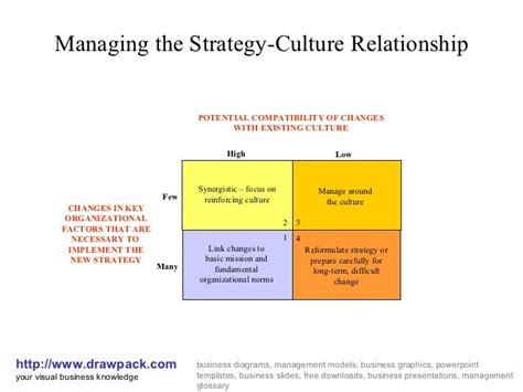 Strategy culture relationship matrix diagram