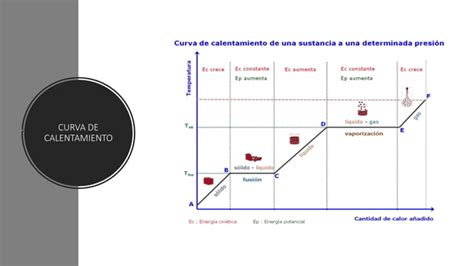 Curva De Calentamiento Y De Enfriamiento Ppt