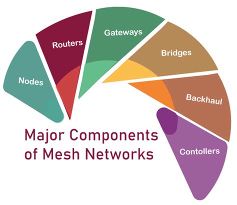 Mesh Networks: A decentralized and Self-Organizing Approach to ...