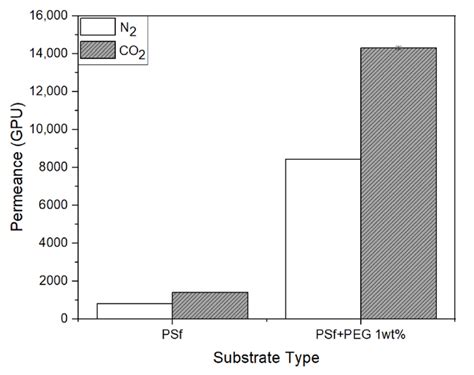 Gas Permeance Of Psf And Psfpeg 1 Wt Substates Download Scientific