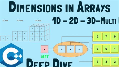 1d 2d 3d Arrays Multidimensional Arrays In C Arrays In C