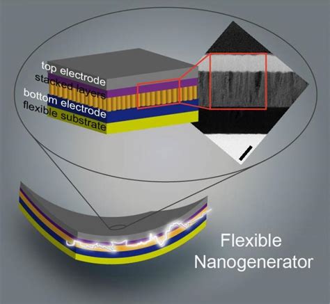 Stacked Flexible Nanogenerator Image Eurekalert Science News Releases