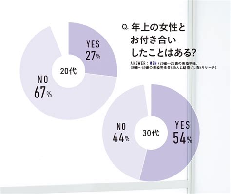 【未婚男性に調査】年上女性との恋何歳上までが恋愛対象？ Ananニュース マガジンハウス