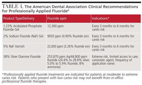 Fluoride Table Decisions In Dentistry