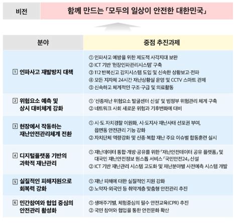 정부 “위험예측현장서 작동하는 안전시스템 전면개편”