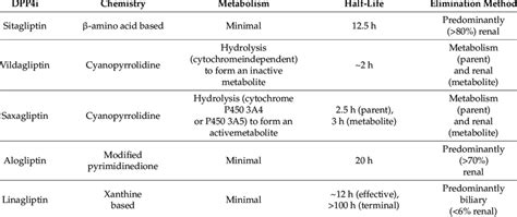 The Features Of Approved Dipeptidyl Peptidase 4 Inhibitors Dpp4i