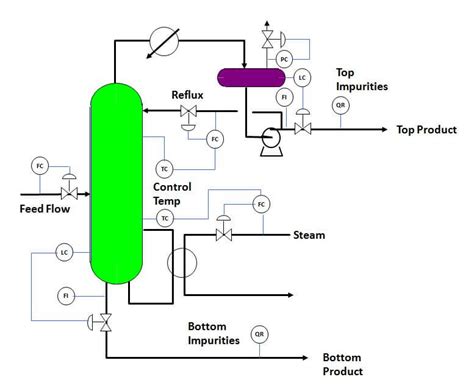 Applying Advanced Process Control To Distillation Processes