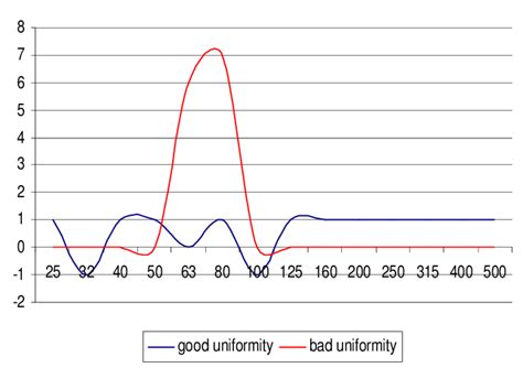 Uniformity The formula (1) calculates the uniformity starting from the... | Download Scientific ...