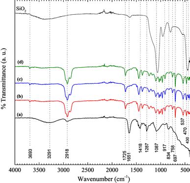 The Ftir Spectra Of Pvapvp X Wt Sio Nanocomposite Films For A