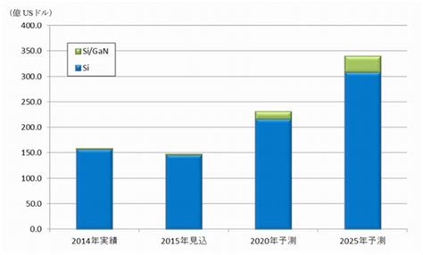 SiCGaNパワー半導体本格普及は2020年以降かパワー半導体世界市場予測 EE Times Japan