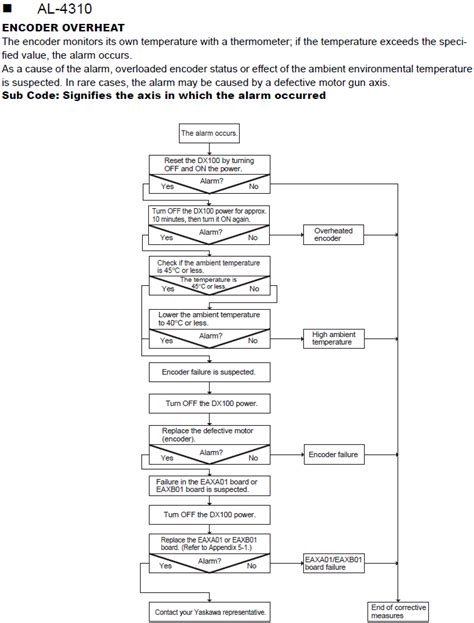 Dx Alarm Code Encoder Overheat Yaskawa Motoman