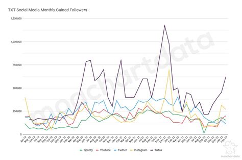 MOA Chart Data On Twitter Take A Look At How Those Five TXT Members