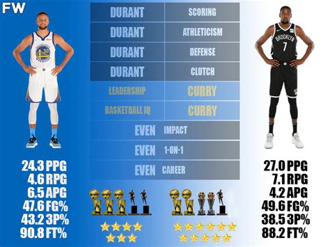 Stephen Curry Vs Kevin Durant Comparison Two Superstars With Similar