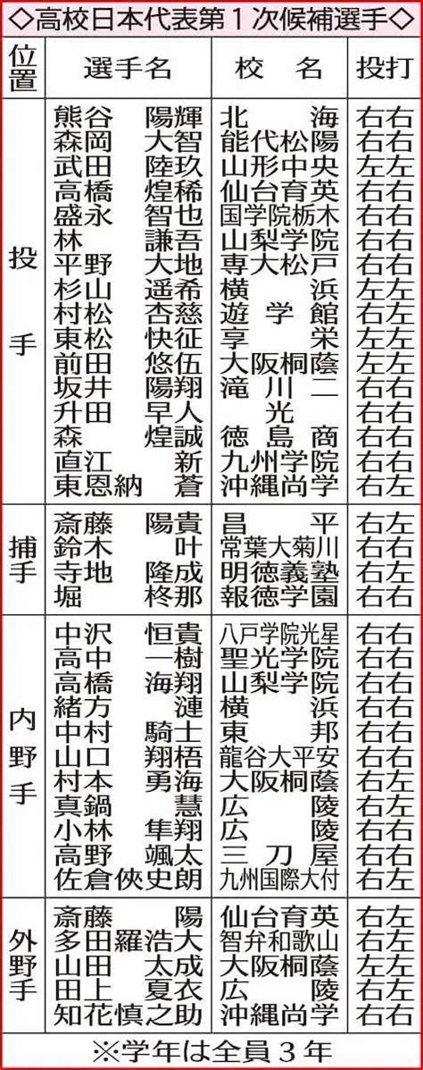 高校日本代表第1次候補選手 ― スポニチ Sponichi Annex 野球