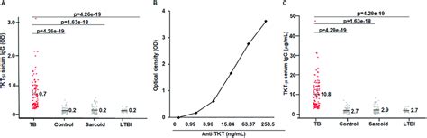 Detection And Quantification Of Tktm Specific Iggs A Tktm Specific