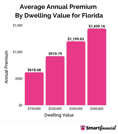 The Best Home Insurance In Florida 2022 Smartfinancial