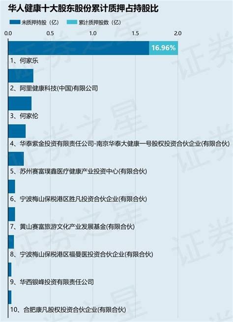 华人健康（301408）股东何家乐质押3400万股，占总股本85主营业务信息数据