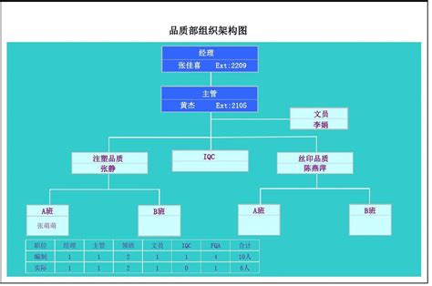 品质部组织架构图20110627word文档在线阅读与下载免费文档