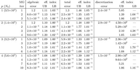 Table 1 From Sharp Algebraic And Total A Posteriori Error Bounds For H