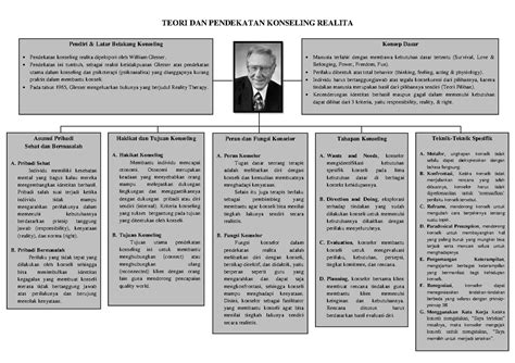 Mind Map Konseling Realita Teori Dan Pendekatan Konseling Realita