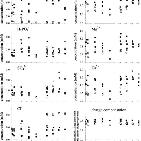 Relative Concentration Of No− 3 In The Xylem Exudate Dependent On The