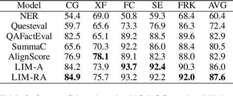 Table 2 From Less Is More For Improving Automatic Evaluation Of Factual