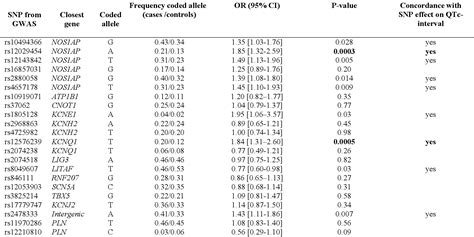 Table 5 From Analysis For Genetic Modifiers Of Disease Severity In