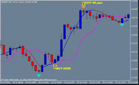 Easy Day Trading Strategy Forex Strategies Forex Resources Forex