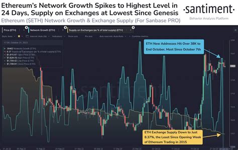 Ethereum Price May Break $2000 In November; Here's Why