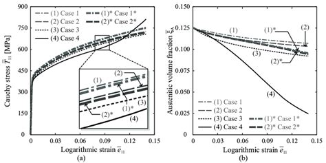 3 Comparison Of A The Effective Stress Strain Curves And B The