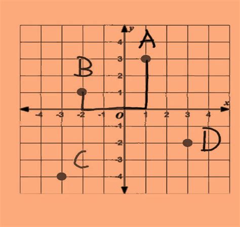 Class 9 Coordinate Geometry Basics Problems And Solved Examples Math