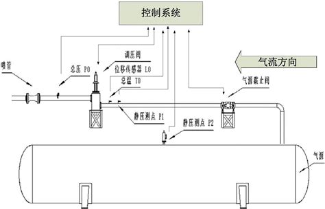 气体流量控制方法与流程