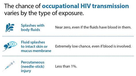 HIV Occupational Transmission | HIV | CDC