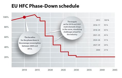 HFC Refrigerant Phase Down a reality in australia - MNK Technical Services