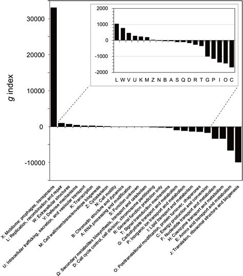 Prediction Of Horizontally And Widely Transferred Genes In Prokaryotes