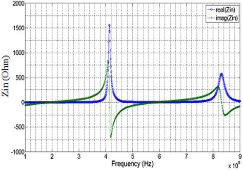 Input Impedance In Ohms For An Open Microstrip Line As A Function Of