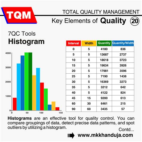 Histograms are an effective tool for quality control