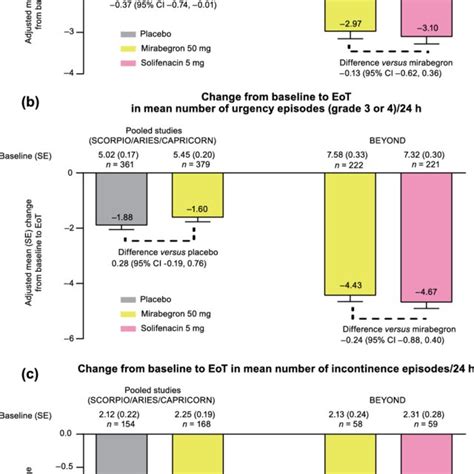 Adjusted Mean Change From Baseline To Eot In Male Patients For The Key