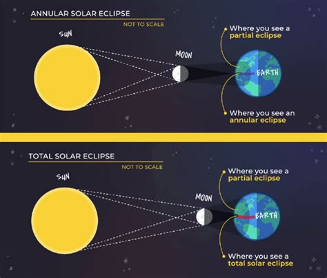 Solar Eclipses And Lunar Eclipses Explained Adler Planetarium Hot Sex