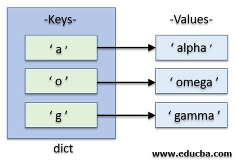 Python Dictionary Keys: Using Comparison Results (>, >=, <)