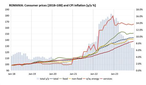 Bne IntelliNews Romanias Inflation Drops Below Target To 6 6 Y Y At