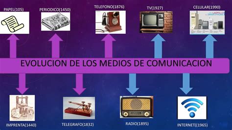 Evolucion De Medios De Comunicacion Medios De Comunicación Comunicacion Figuras Geometricas