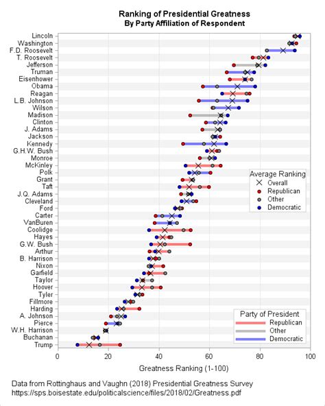 Ranking US presidents - The DO Loop