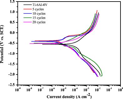 Representative Potentiodynamic Polarization Curves Of The Ha Cs Coating