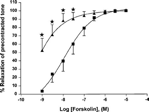 Cumulative Concentration Response Curves For Relaxation Produced By Ach