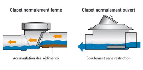 Prix et pose dun clapet anti retour Rénovation de votre habitat