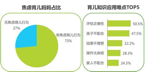 超七成父母陷入育儿焦虑 “宝贝专家”帮父母轻松高效育儿手机新浪网