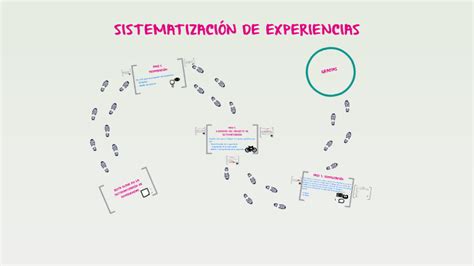 Pasos Claves En La SistematizaciÓn De Experiencias By On Prezi