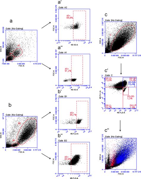 Gating Strategy For Cb Mncs And Hspcs Cell Surface Phenotyping Plots