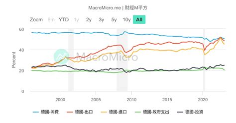 歐元區 實質gdp 歐洲 Gdp綜合指標 圖組 Macromicro 財經m平方